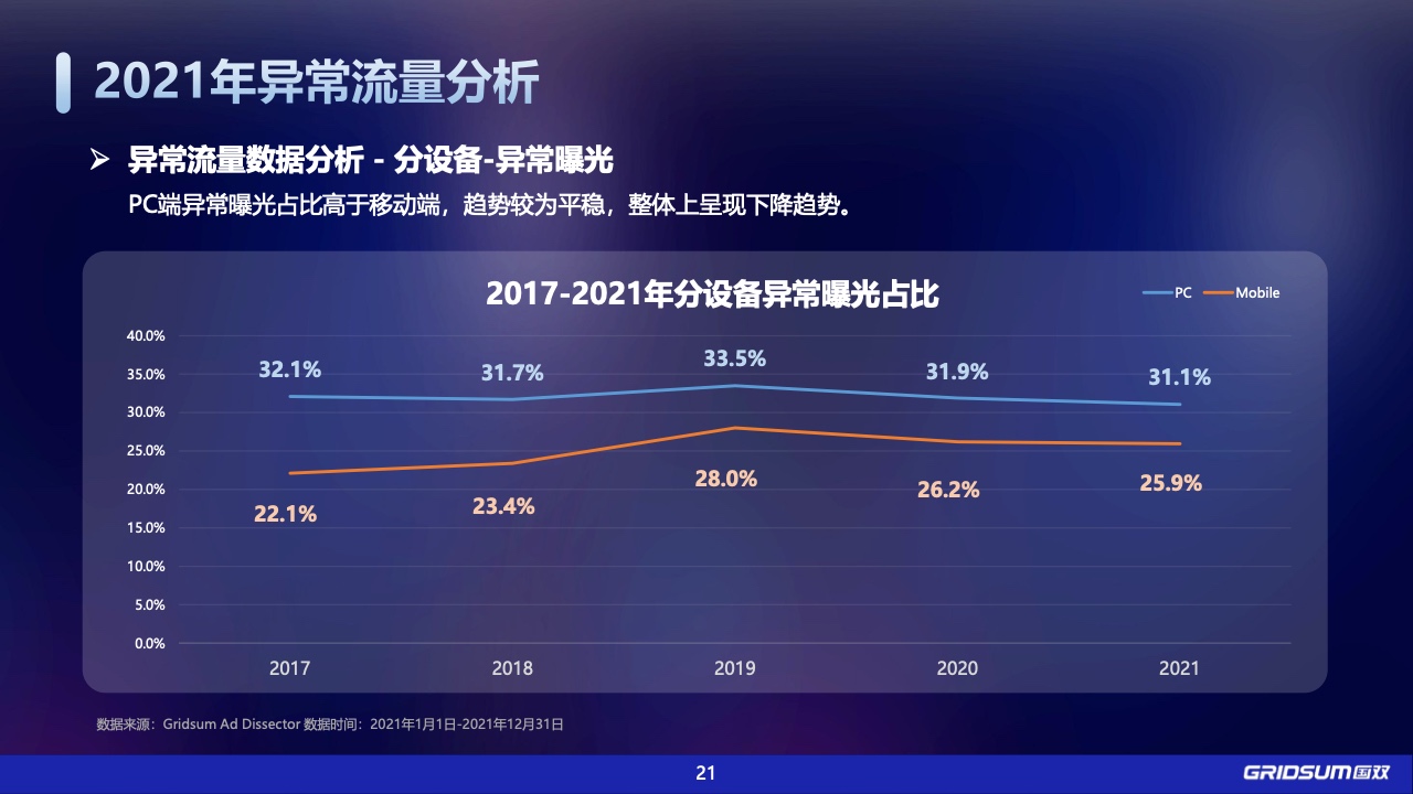 2021年中國全域廣告異常流量白皮書(圖21)