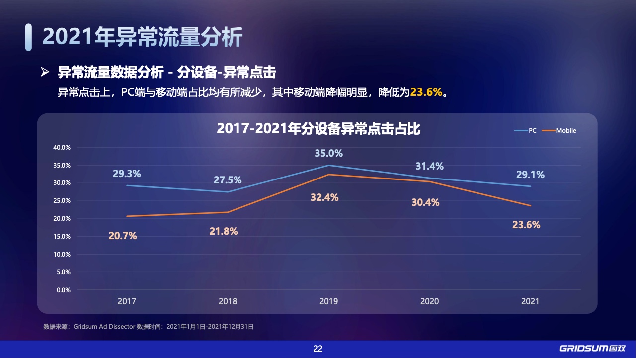2021年中國全域廣告異常流量白皮書(圖22)