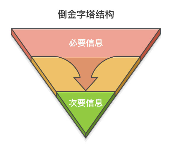 倒金字塔結(jié)構(gòu)價(jià)值內(nèi)容呈現(xiàn)