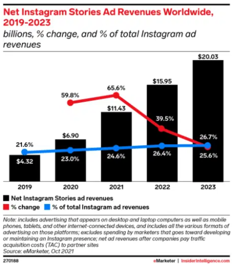 HootSuite：2022年Instagram廣告統(tǒng)計(jì)數(shù)據(jù)