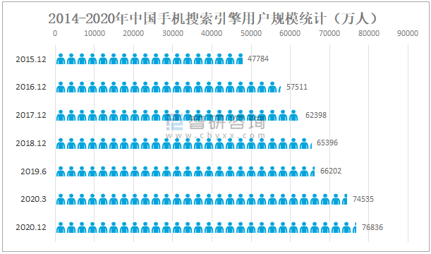 2014-2020年中國手機搜索引擎用戶規(guī)模統(tǒng)計