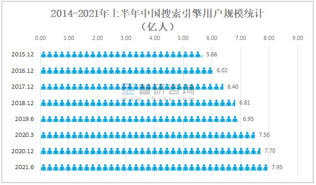 2014-2021年上半年中國搜索引擎用戶規(guī)模統(tǒng)計