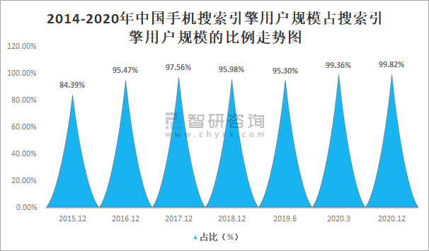 中國手機搜索引擎用戶規(guī)模占搜索引擎用戶規(guī)模的比例走勢圖