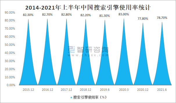 2014-2021年上半年中國搜索引擎使用率統(tǒng)計