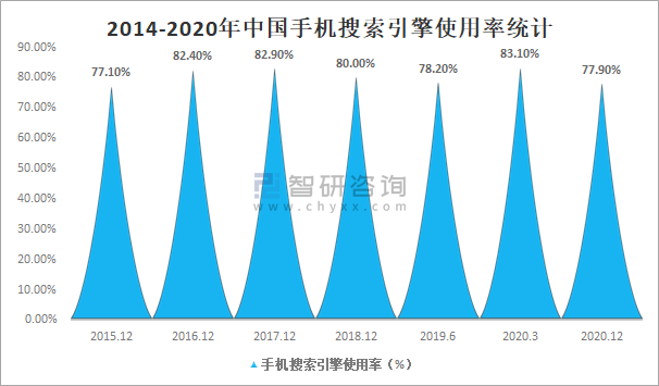 2014-2020年中國手機搜索引擎使用率統(tǒng)計