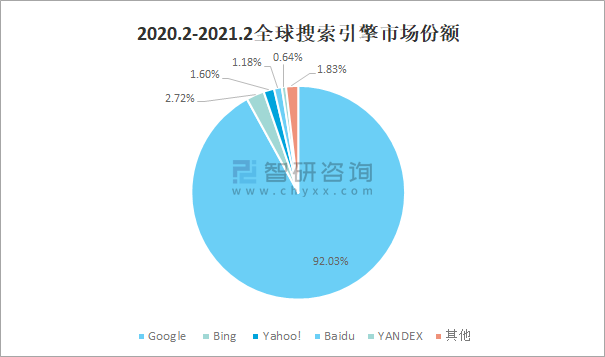 2020.2-2021.2全球搜索引擎市場份額
