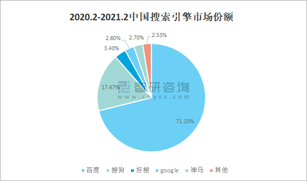 2020.2-2021.2中國搜索引擎市場份額