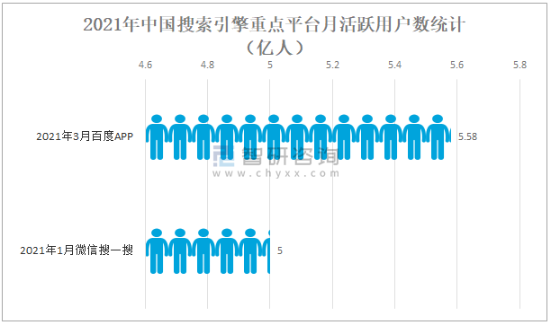2021年中國搜索引擎重點平臺月活躍用戶數(shù)統(tǒng)計