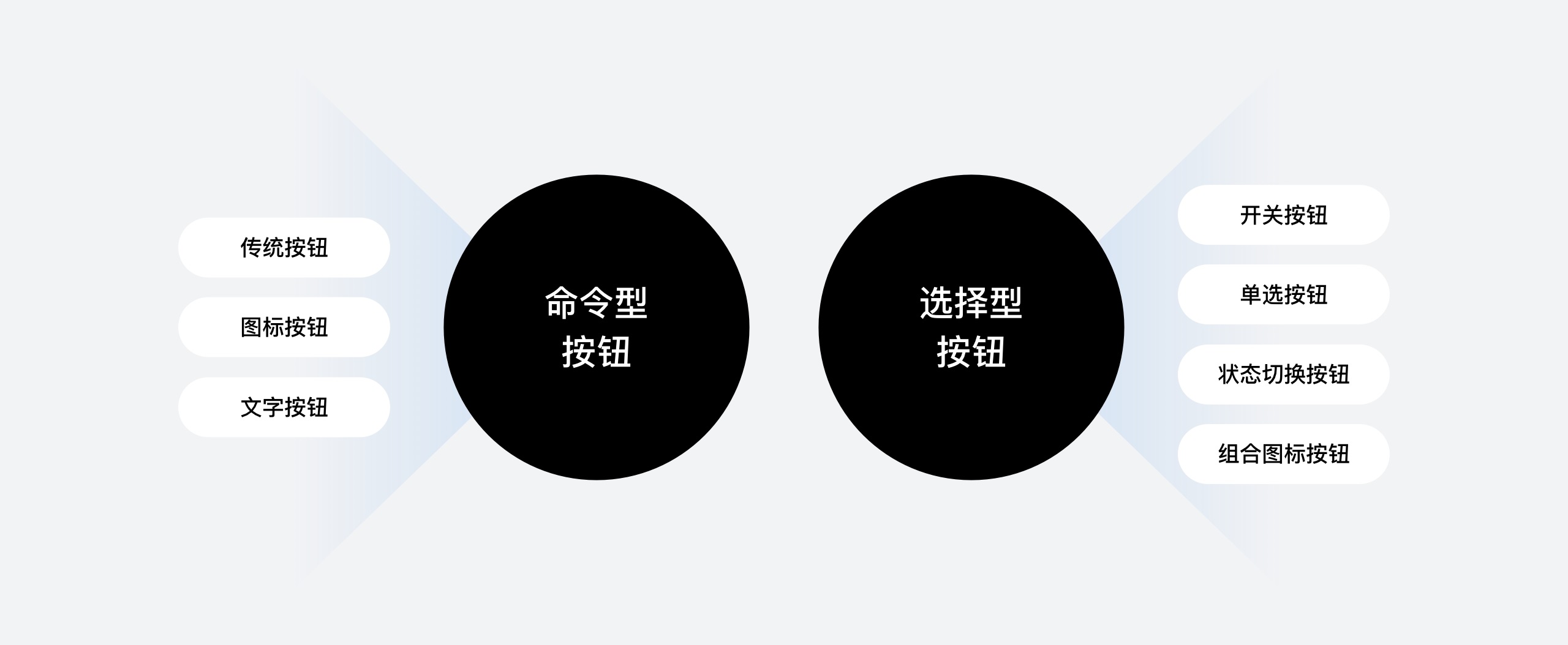 按鈕如何設計？從6個層面詳細分析按鈕設計的知識點