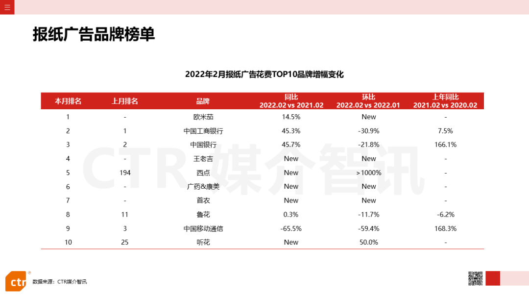 2022年2月廣告市場花費(fèi)同比減少8.5%(圖8)