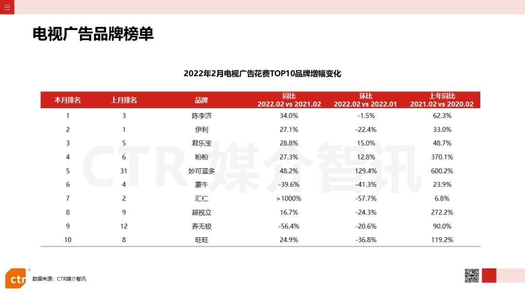 2022年2月廣告市場花費(fèi)同比減少8.5%(圖6)