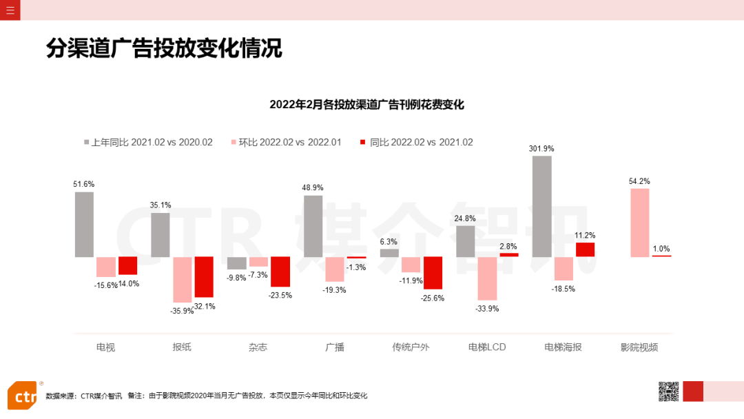 2022年2月廣告市場花費(fèi)同比減少8.5%(圖3)