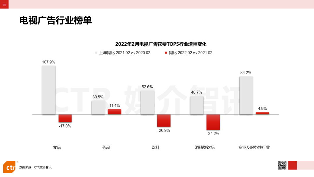 2022年2月廣告市場花費(fèi)同比減少8.5%(圖5)