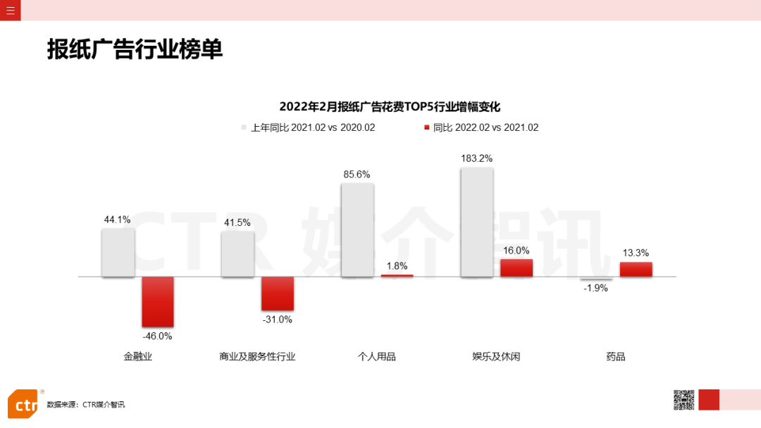 2022年2月廣告市場花費(fèi)同比減少8.5%(圖7)