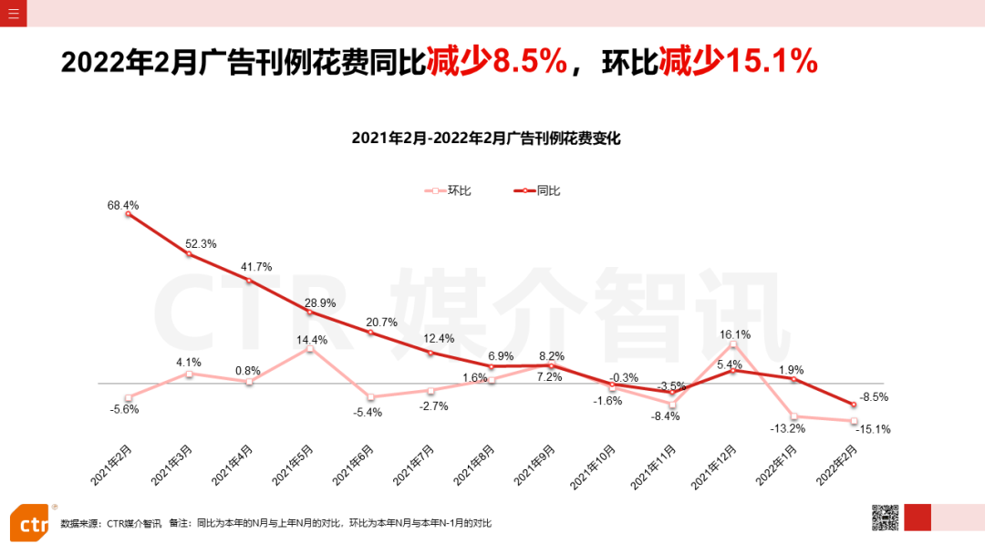 2022年2月廣告市場花費(fèi)同比減少8.5%(圖2)