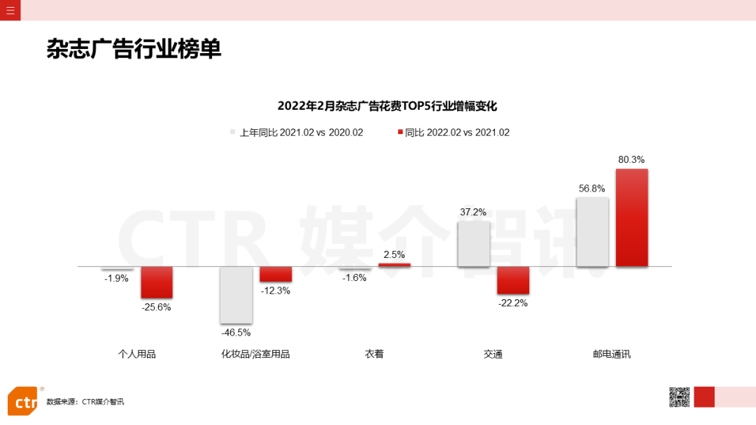 2022年2月廣告市場花費(fèi)同比減少8.5%(圖9)