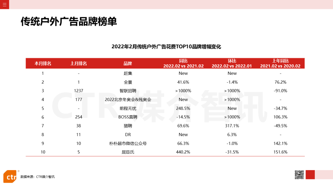 2022年2月廣告市場花費(fèi)同比減少8.5%(圖14)