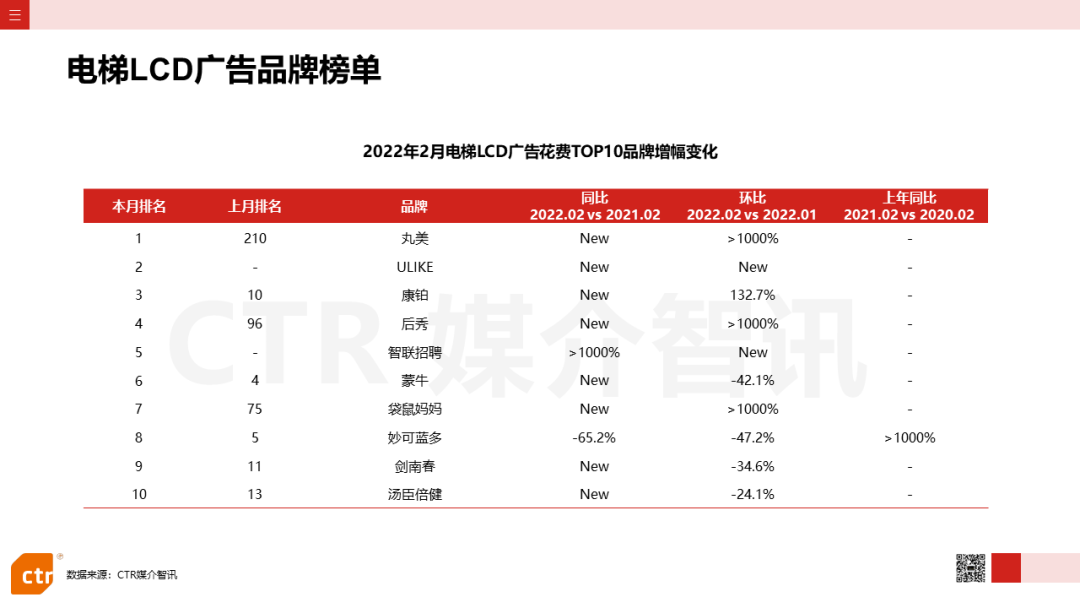 2022年2月廣告市場花費(fèi)同比減少8.5%(圖16)
