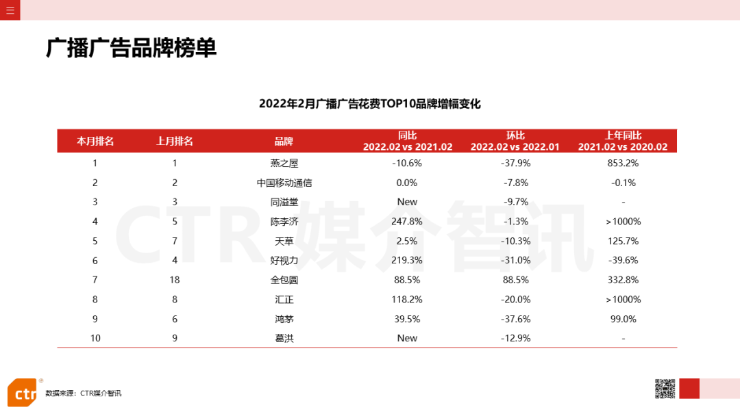 2022年2月廣告市場花費(fèi)同比減少8.5%(圖12)