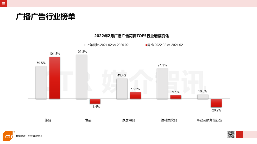 2022年2月廣告市場花費(fèi)同比減少8.5%(圖11)