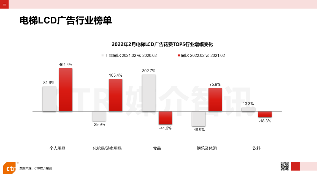 2022年2月廣告市場花費(fèi)同比減少8.5%(圖15)