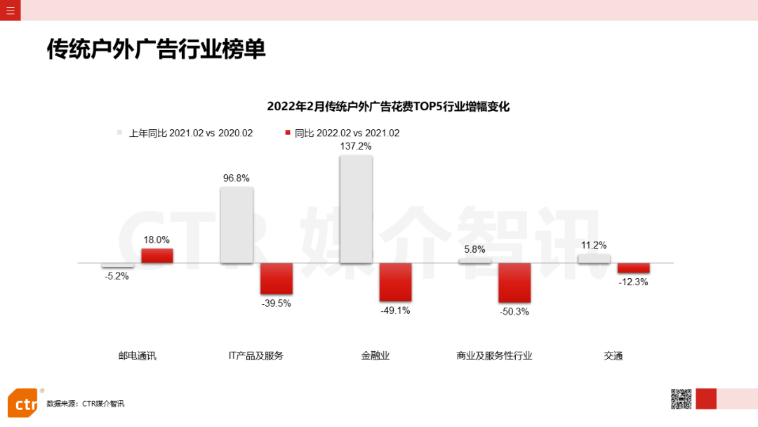 2022年2月廣告市場花費(fèi)同比減少8.5%(圖13)