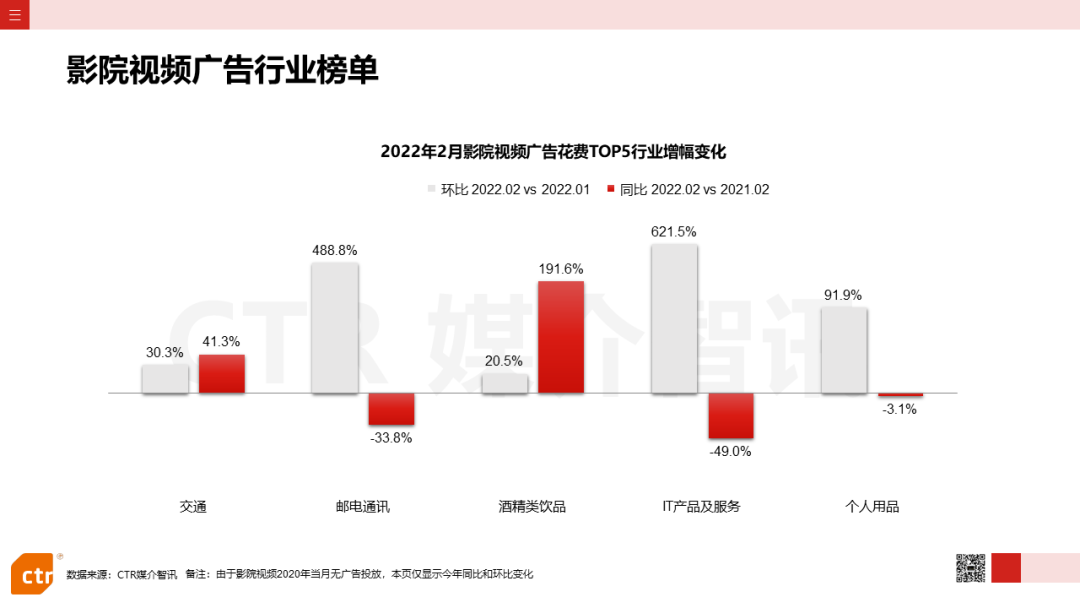 2022年2月廣告市場花費(fèi)同比減少8.5%(圖19)