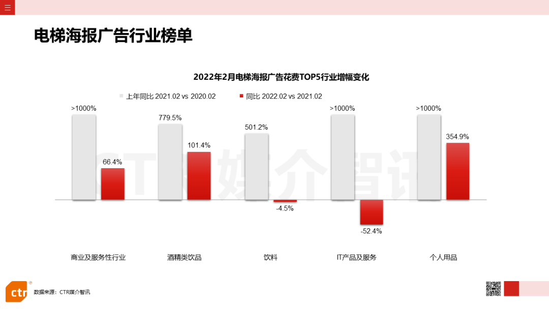 2022年2月廣告市場花費(fèi)同比減少8.5%(圖17)
