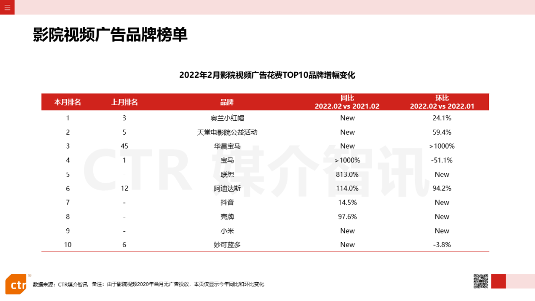 2022年2月廣告市場花費(fèi)同比減少8.5%(圖20)