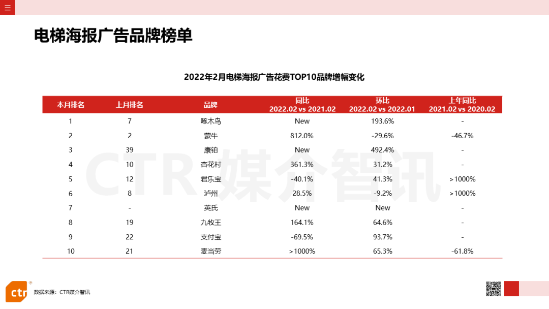2022年2月廣告市場花費(fèi)同比減少8.5%(圖18)