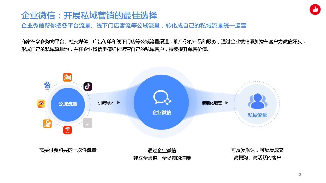 用企業(yè)微信實(shí)現(xiàn)私域精準(zhǔn)營銷，驅(qū)動生意增長(圖2)