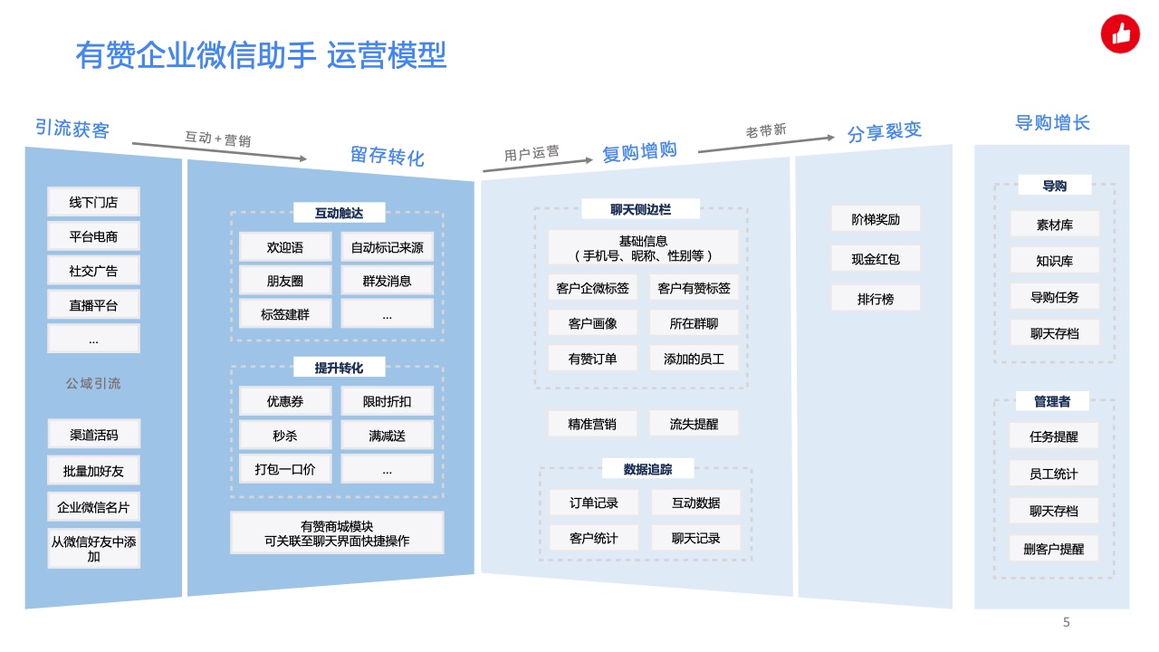 用企業(yè)微信實(shí)現(xiàn)私域精準(zhǔn)營銷，驅(qū)動生意增長(圖5)