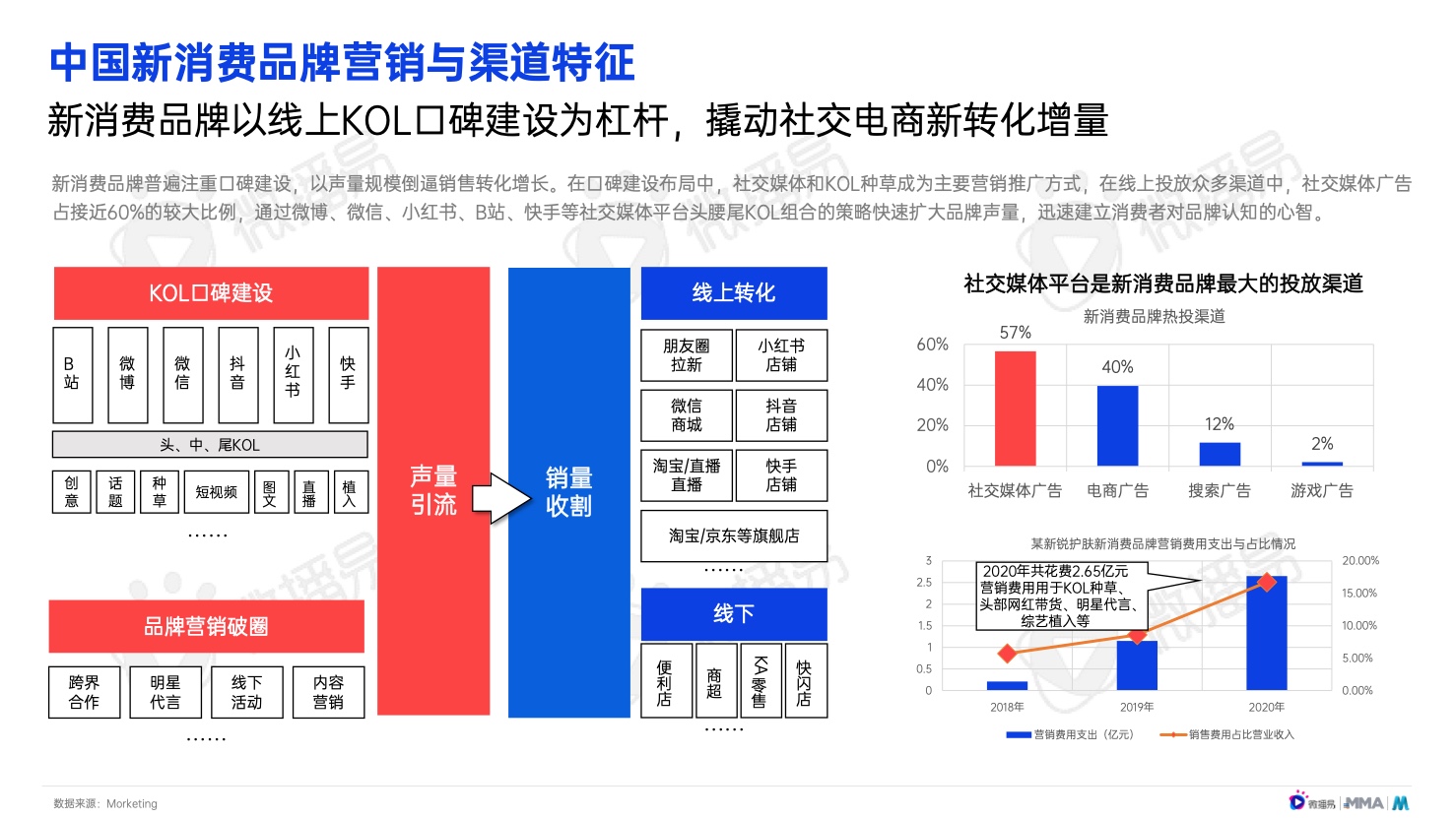 2022年中國(guó)新消費(fèi)品牌發(fā)展趨勢(shì)報(bào)告(圖20)
