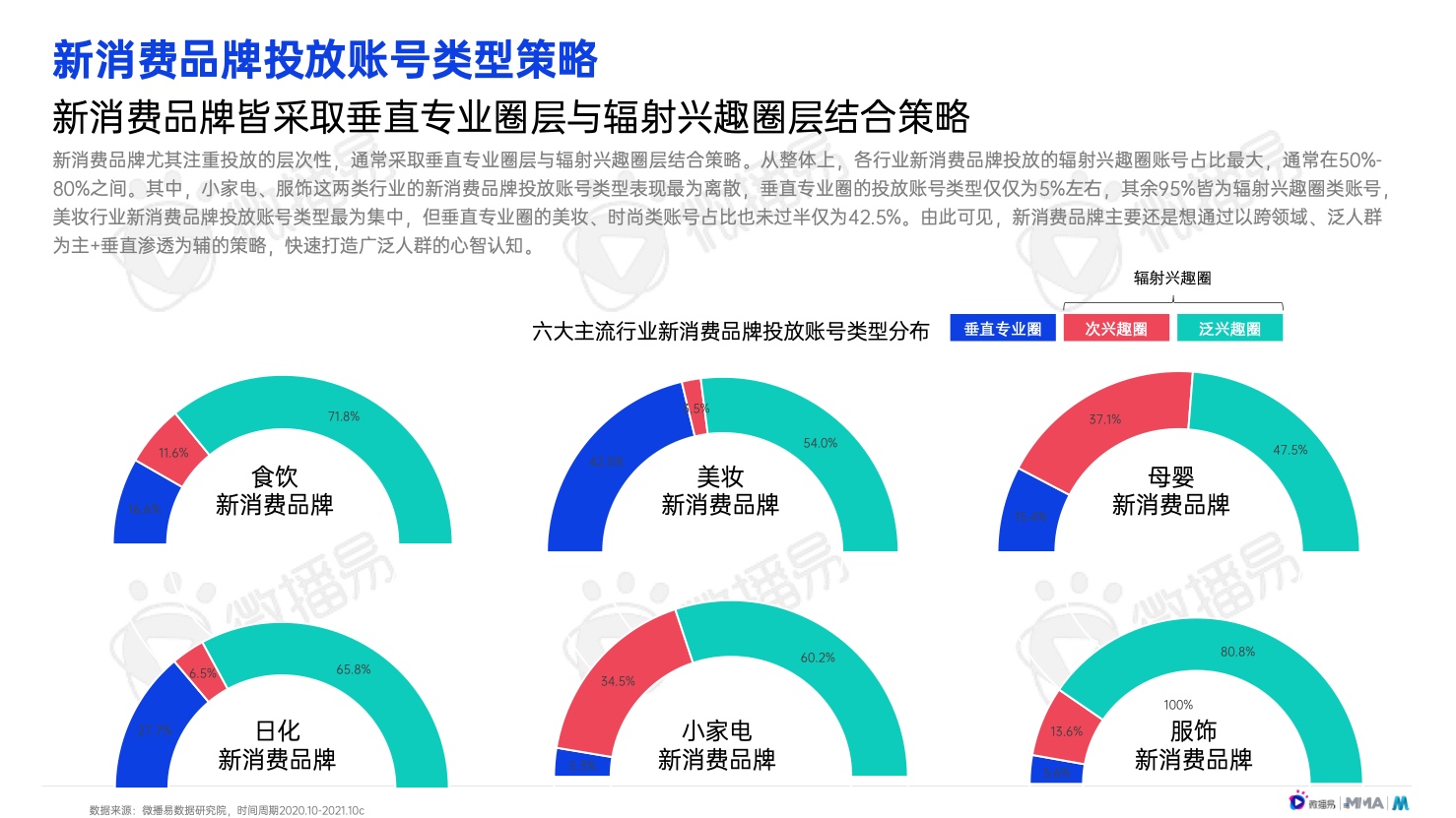 2022年中國(guó)新消費(fèi)品牌發(fā)展趨勢(shì)報(bào)告(圖31)