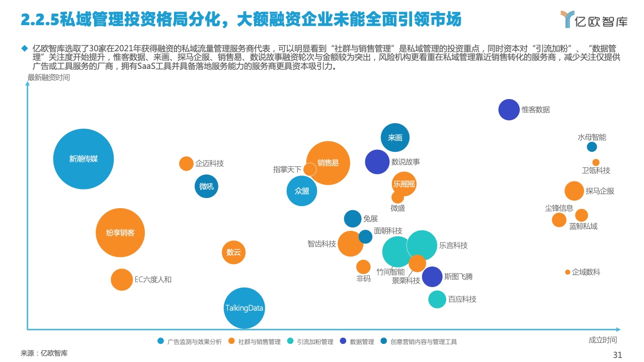 2022中國私域流量管理研究報(bào)告(圖31)