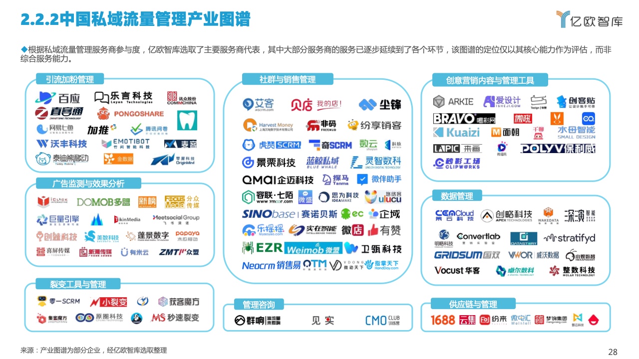 2022中國私域流量管理研究報(bào)告(圖28)