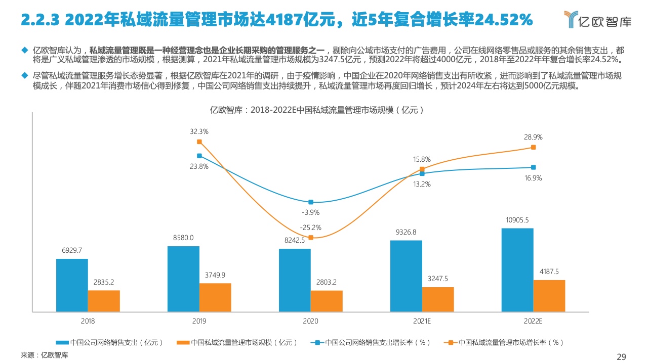 2022中國私域流量管理研究報(bào)告(圖29)