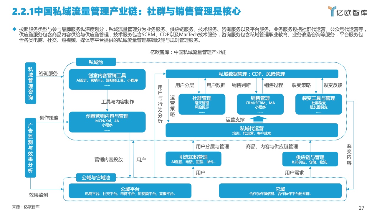 2022中國私域流量管理研究報(bào)告(圖27)