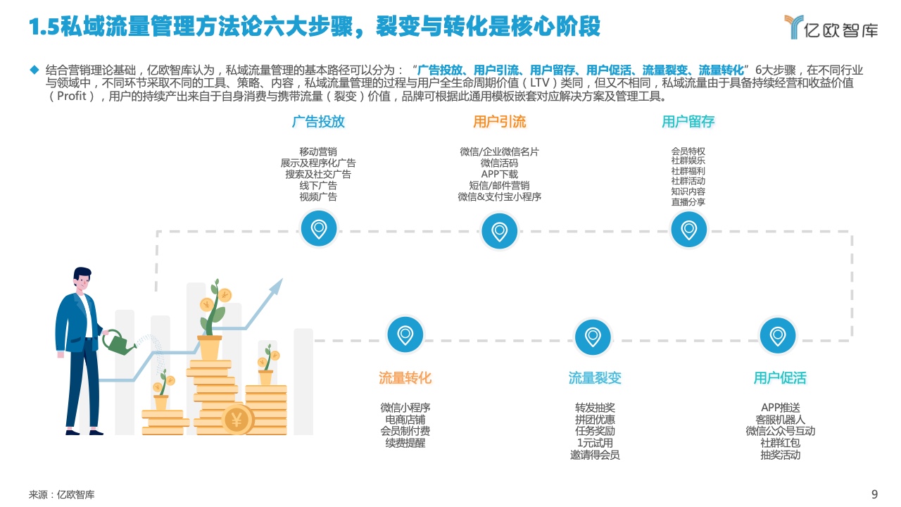 2022中國私域流量管理研究報(bào)告(圖9)