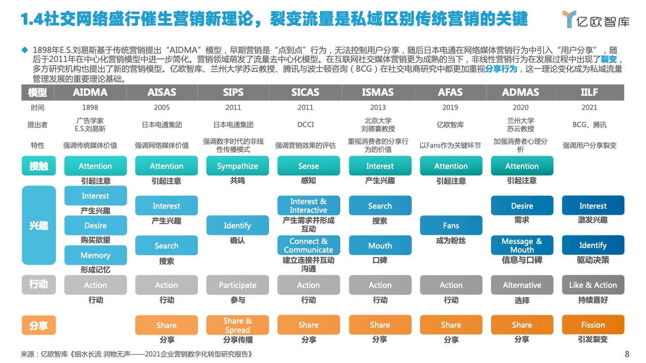 2022中國私域流量管理研究報(bào)告(圖8)