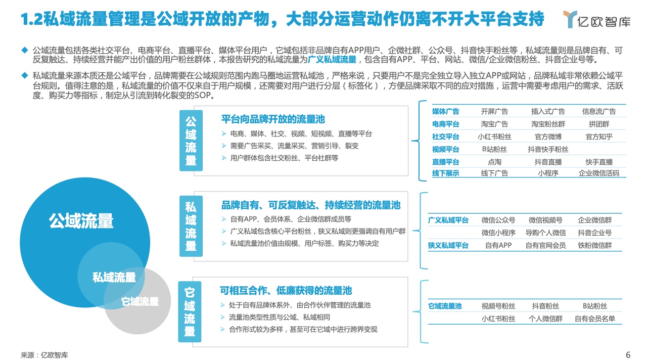 2022中國私域流量管理研究報(bào)告(圖6)