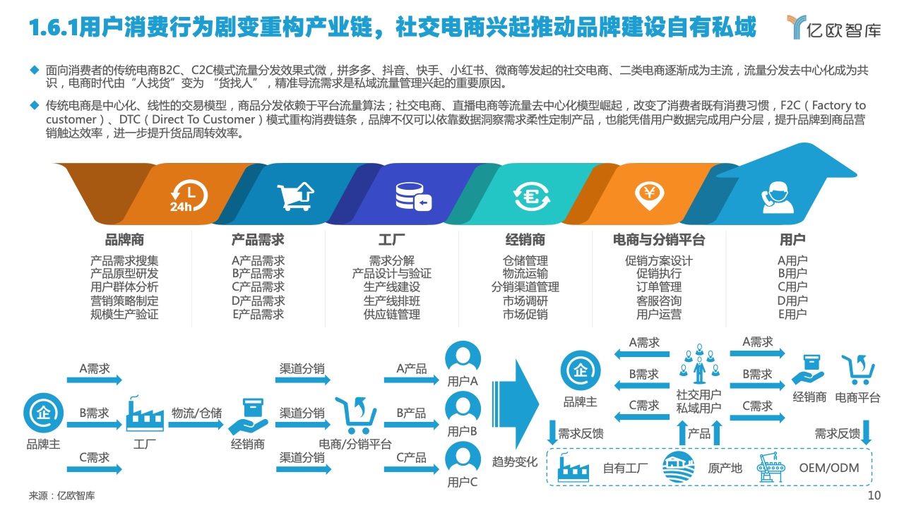 2022中國私域流量管理研究報(bào)告(圖10)