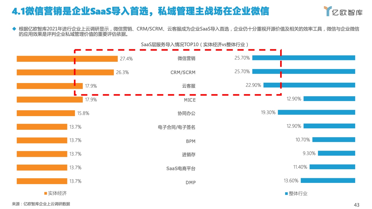 2022中國私域流量管理研究報(bào)告(圖43)