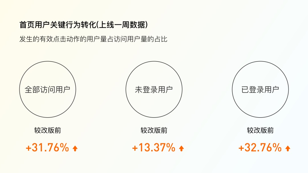 為什么大廠改版都在做用戶分層設(shè)計(jì)？效果超明顯！
