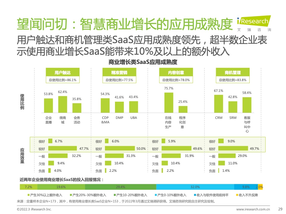 2022年中國智慧商業(yè)增長策略研究報告（圖27）