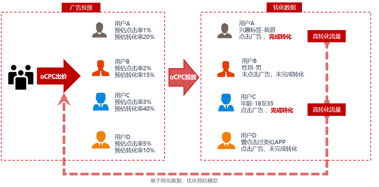 oCPC廣告原理