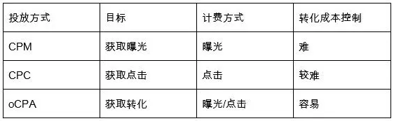 用oCPA投放與用CPC或CPM投放的區(qū)別.png