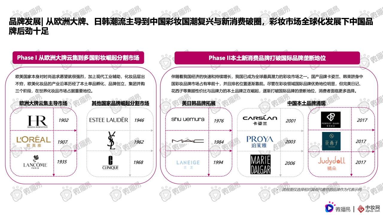 2021彩妝品牌社交媒體營銷報(bào)告(圖7)