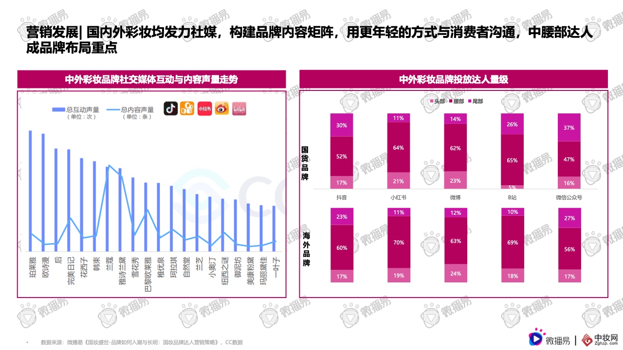 2021彩妝品牌社交媒體營銷報(bào)告(圖13)