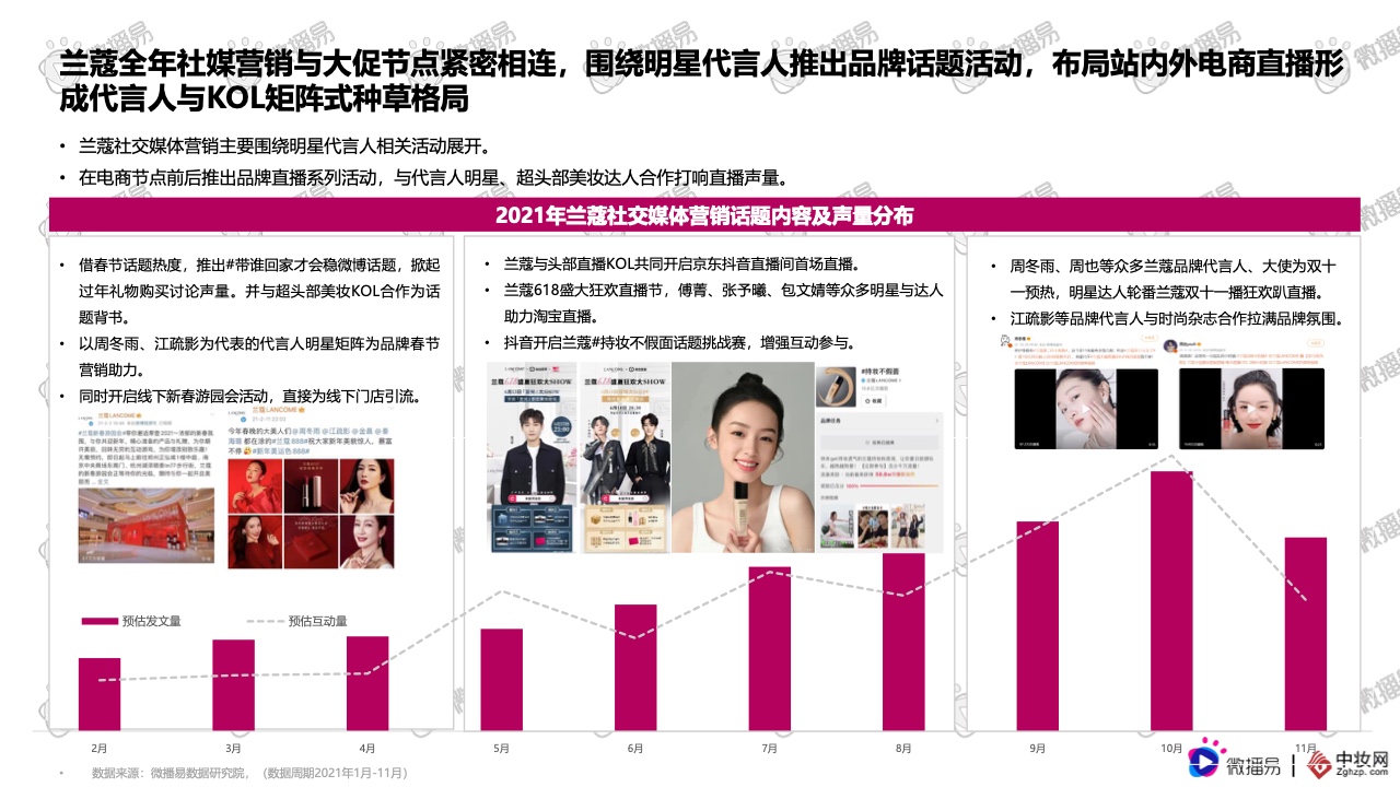 2021彩妝品牌社交媒體營銷報(bào)告(圖22)